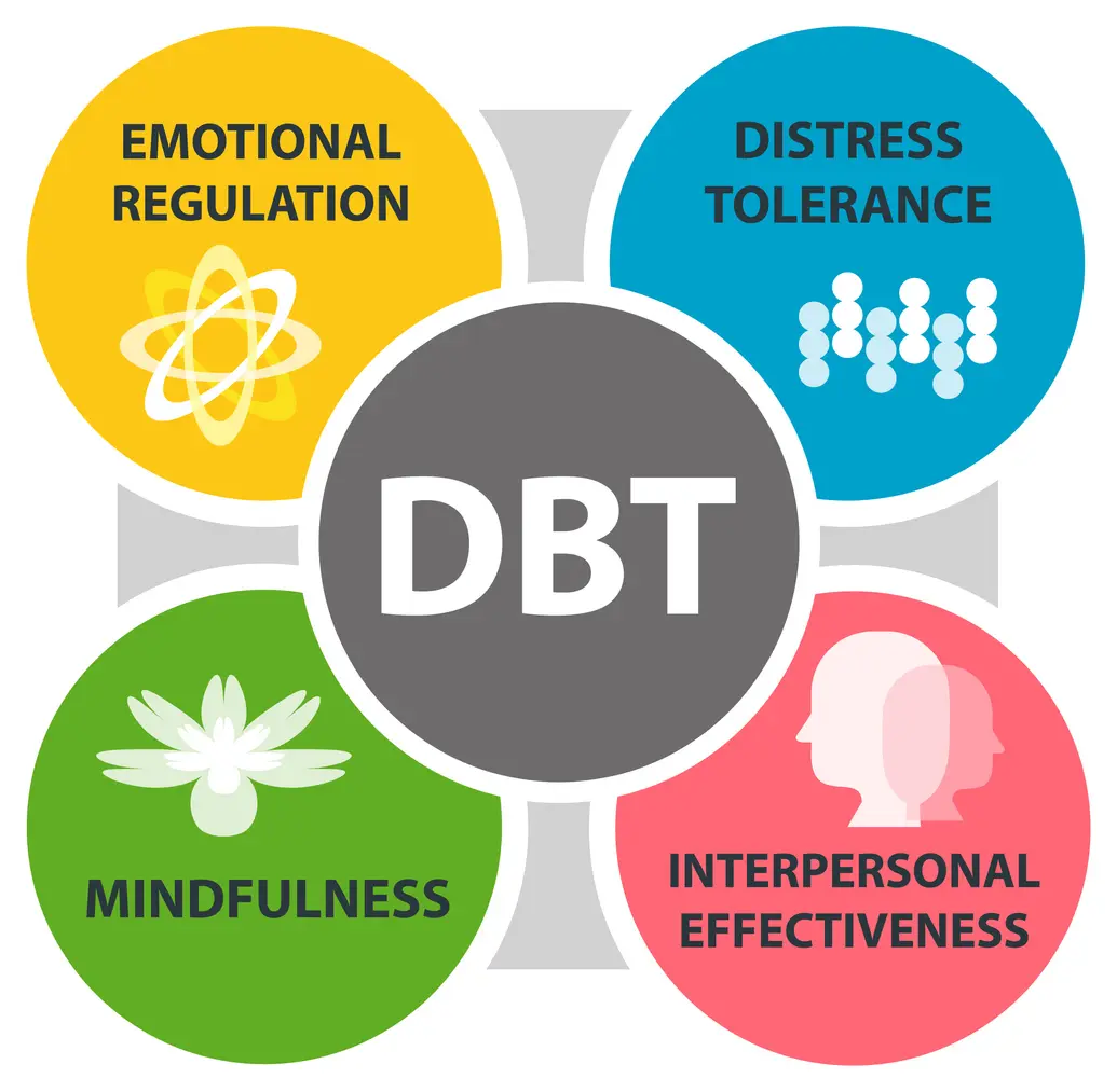 Understanding the Core Skills of DBT